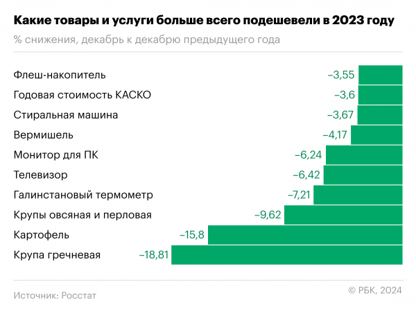 Мониторы и крупа: что стало лидером по снижению цен в России. Инфографика0