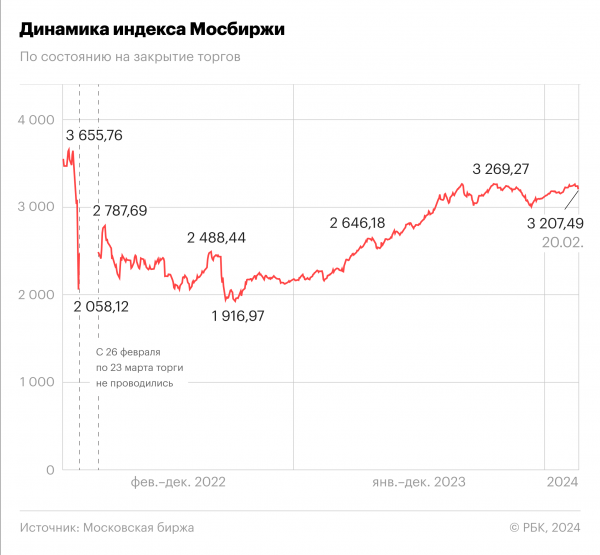 24.02.2022 — 24.02.2024. Инфографика14