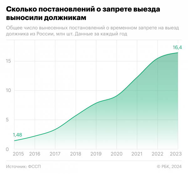 Число запретов на выезд за рубеж для россиян подскочило в 1,4 раза2