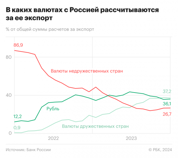 Доля рубля в расчетах за экспорт в Европу вновь упала ниже 50%2