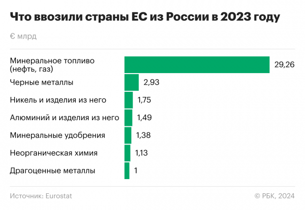 ЕС закупил у России почти на €30 млрд нефти и газа в прошлом году4