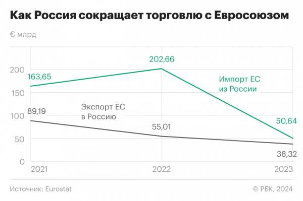 ЕС закупил у России почти на €30 млрд нефти и газа в прошлом году2