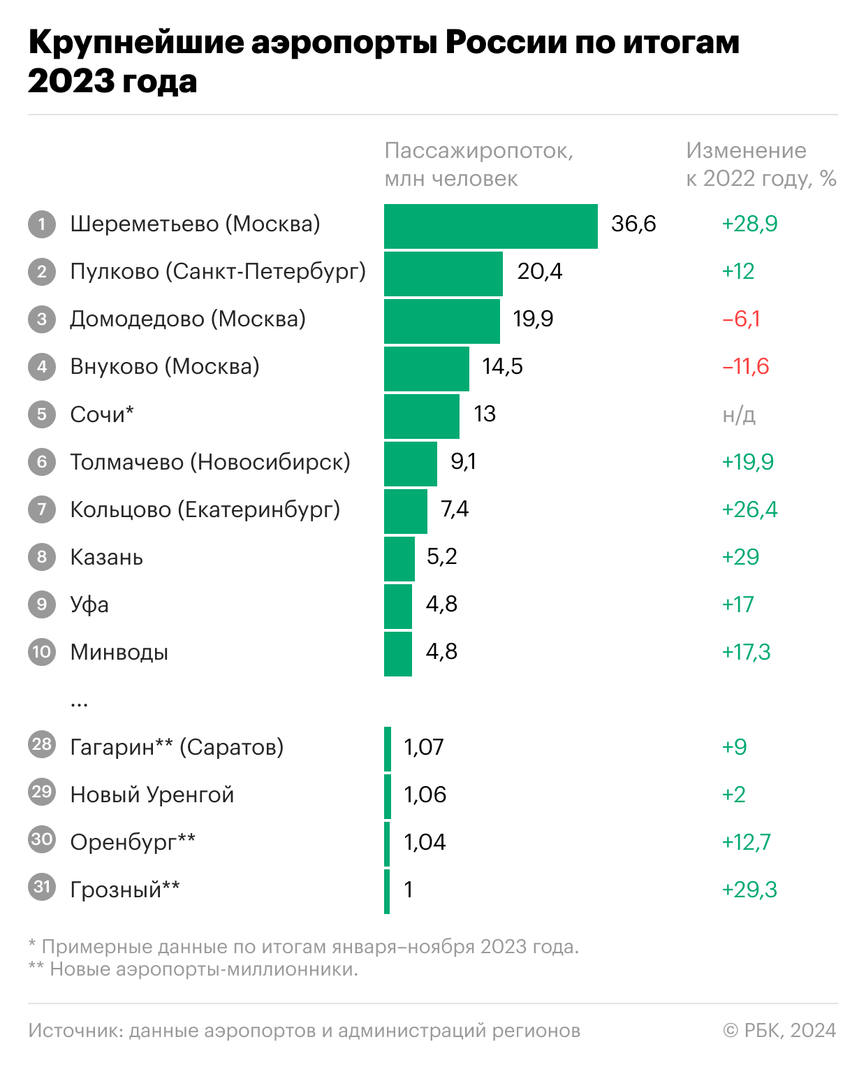 Гагарин стал миллионником: топ аэропортов России по пассажиропотоку0