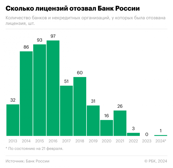 Как ЦБ отзывал лицензии у банков в России. Инфографика0