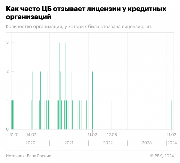 Как ЦБ отзывал лицензии у банков в России. Инфографика2