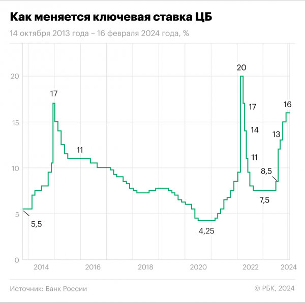 Как менялась ключевая ставка ЦБ за последние 10 лет. Инфографика0