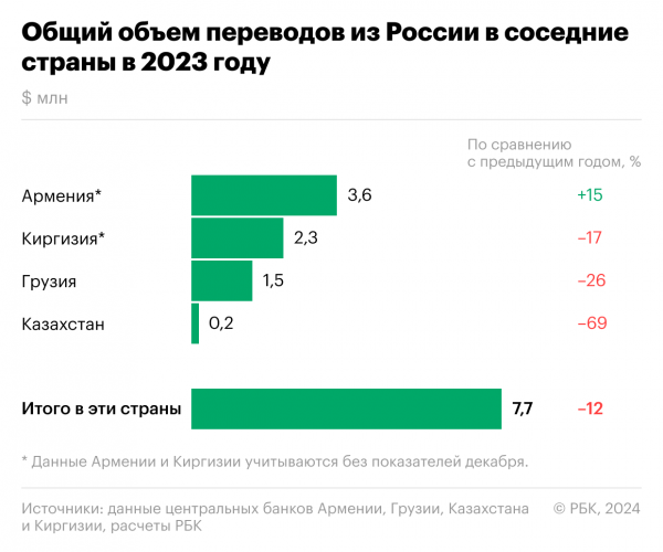 Как переводы из России в соседние страны резко упали. Инфографика0