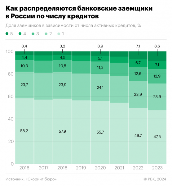 Как удвоилось число россиян с пятью и более кредитами0