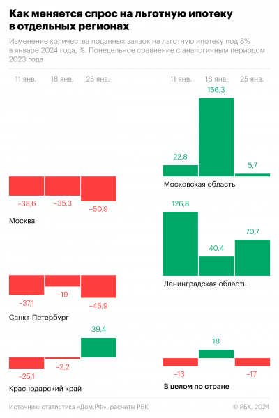 Как ужесточение льготной ипотеки повлияло на продажи жилья. Инфографика0
