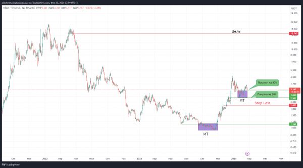 Как заработать на криптовалютах LTC, BCH и NEAR. Стратегия от профессионального трейдера2