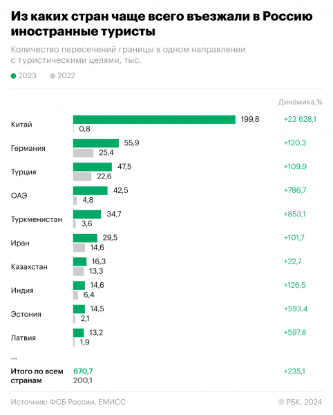 Китайцы резко нарастили поездки в Россию. Инфографика0