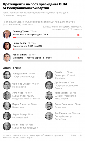 Кто претендует на пост президента США. Инфографика2