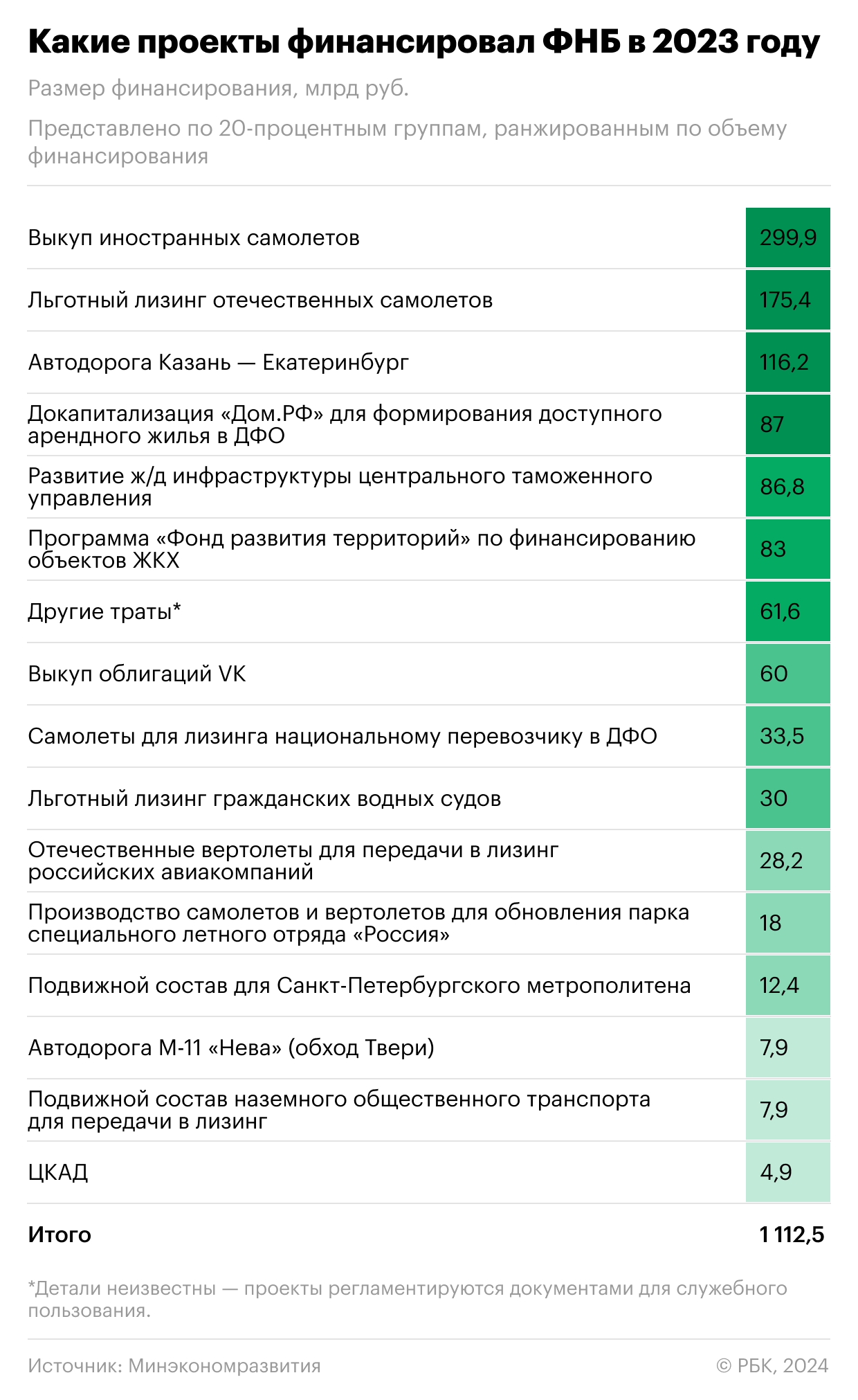 Минэкономразвития раскрыло размер инвестиций из ФНБ на 2024 год2