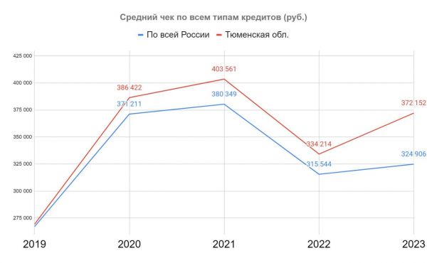 Несмотря на повышение ставок, вырос средний чек кредитов тюменцев2