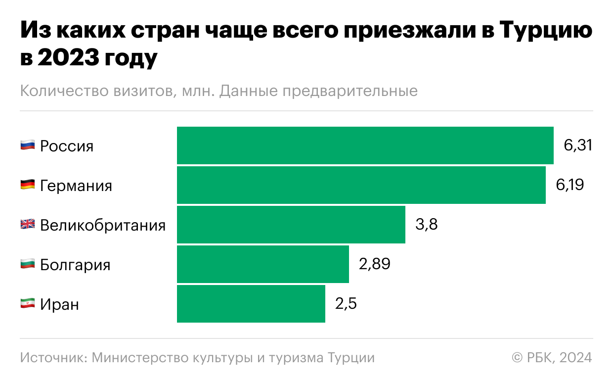 Поток россиян в Турцию в 2023 году приблизился к допандемийному уровню2