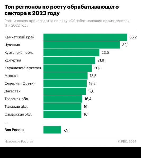 Росстат назвал регионы с самым быстрым ростом производства в 2023 году2