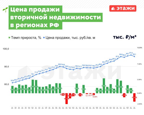 Руководитель «Этажей» заявил о провале цен на недвижимость2