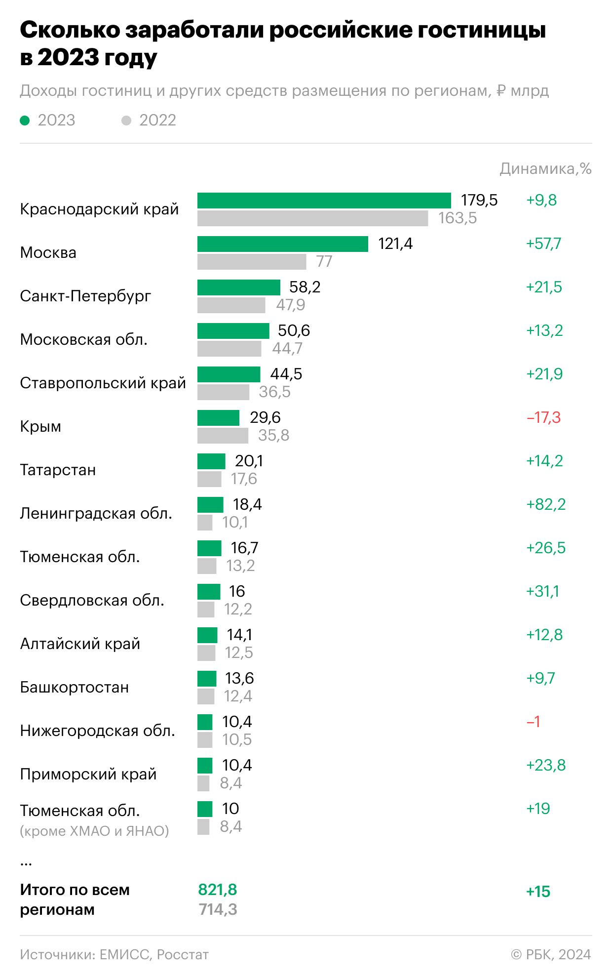 Сколько заработали гостиницы в регионах в 2023 году. Инфографика2