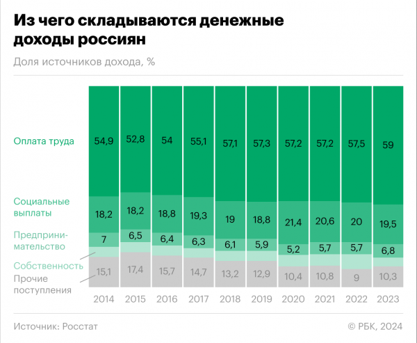 Доходы россиян от предпринимательства достигли рекорда с 2014 года2