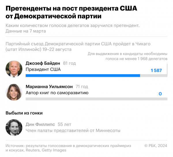 Единственным оппонентом Байдена осталась автор книг по саморазвитию2