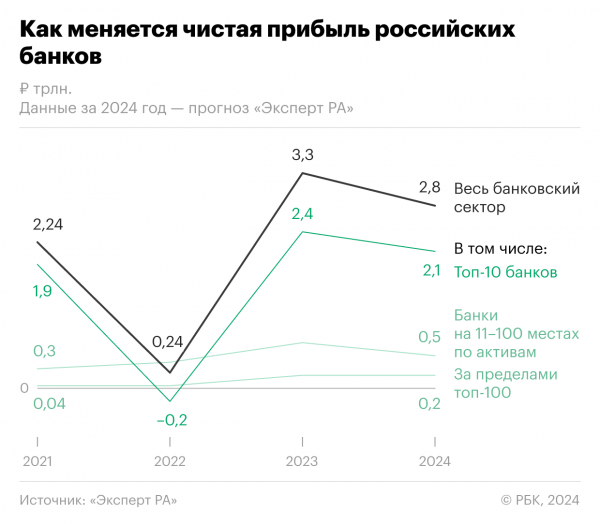 Как банки в России пережили период «золотой лихорадки». Инфографика0