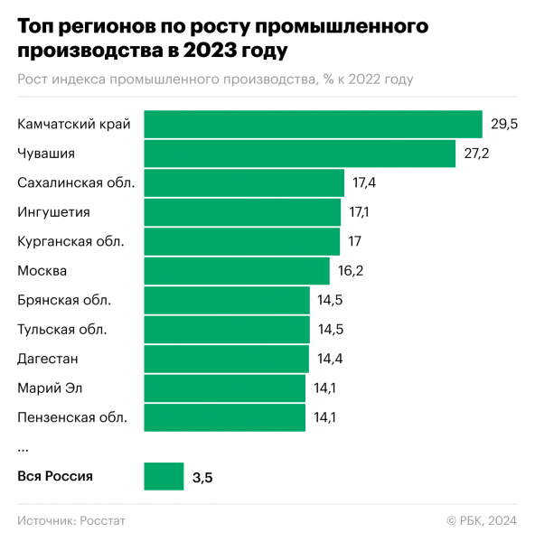 Какие три региона показали наибольший рост промышленного производства0