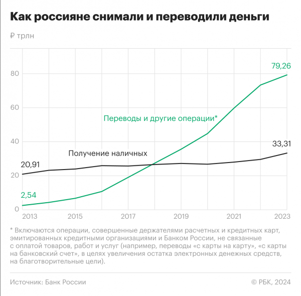 Россияне рекордно за десять лет увеличили снятие наличных с карт2