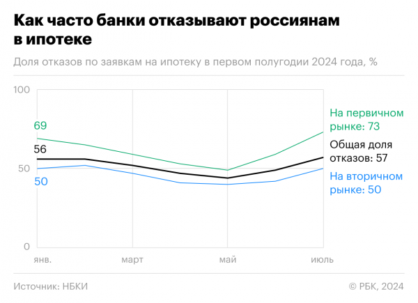 Банки в июле стали чаще отказывать россиянам в ипотеке2