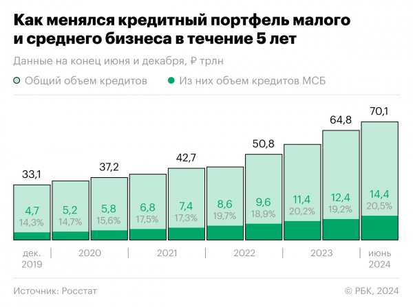 Экономисты оценили роль кредитов как драйвера для малого бизнеса2