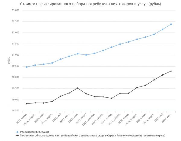 В Тюменской области из-за дефицита кадров выросла стоимость потребкорзины2