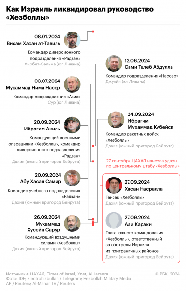 Axios назвал причину ликвидации лидера «Хезболлы»2