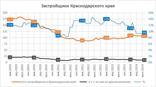 Число работающих застройщиков на Кубани сократилось на 40% за 5 лет0