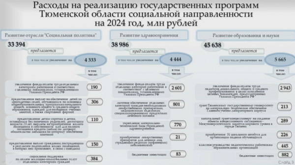 Депутаты Тюменской области увеличили расходы бюджета на 52,7 млрд рублей2