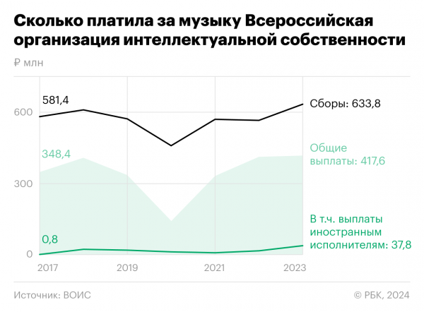 Интерес россиян к шоу и кино принес рекордные выплаты зарубежным артистам2