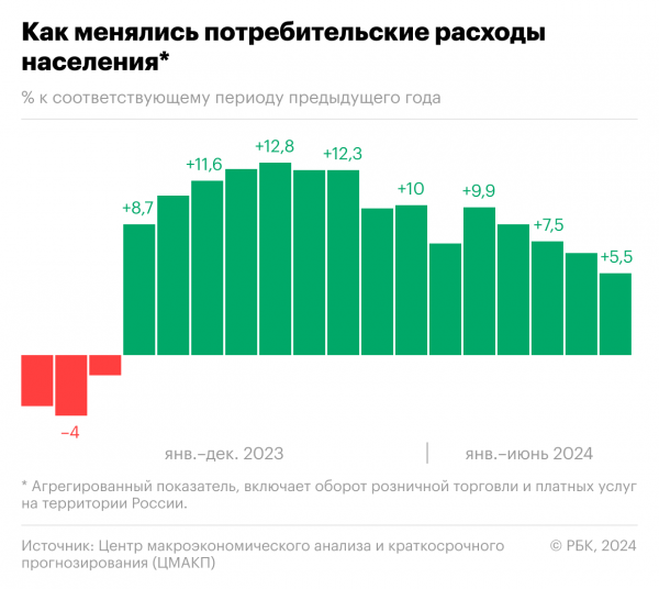 Как россияне стали снижать темпы потребления. Инфографика0