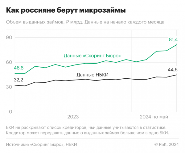 Как россияне взяли рекордный объем микрозаймов. Инфографика0