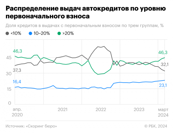 Как сократились выдачи автокредитов с низким первым взносом. Инфографика0