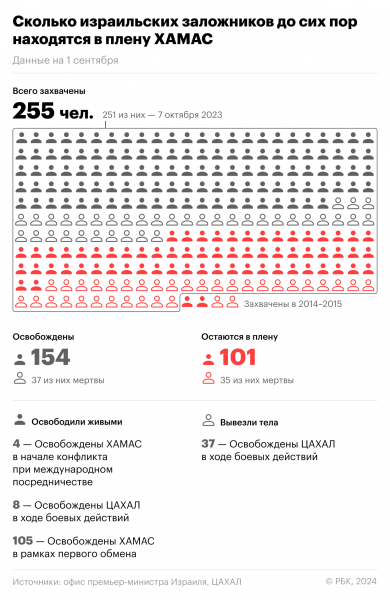 Как убийство шестерых заложников повлияло на переговоры Израиля и ХАМАС2