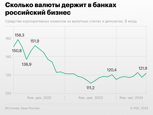 Как вырос объем валюты бизнеса в банках. Инфографика0