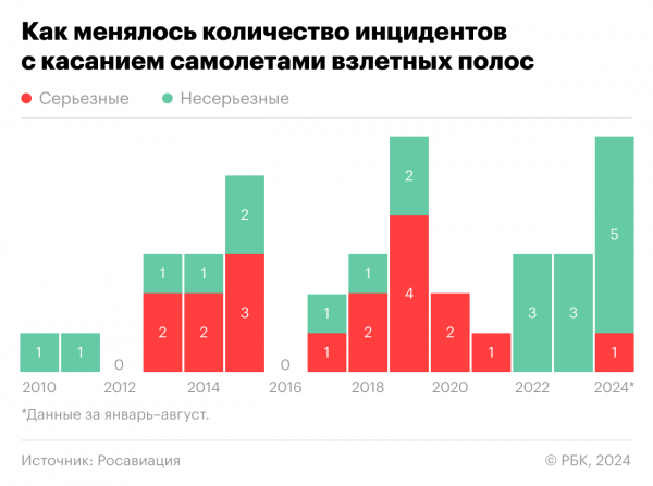 Как выросло число инцидентов с касанием самолетами полос. Инфографика0