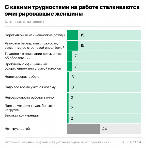 Какие трудности назвали релоцировавшиеся из России женщины. Инфографика0