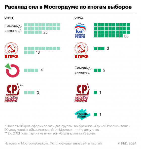 Новая Мосгордума и успех губернаторов: как закончились выборы-20242