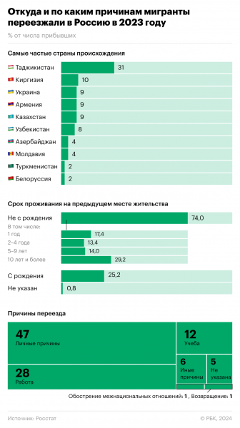 Откуда и почему переезжали в Россию мигранты. Инфографика0