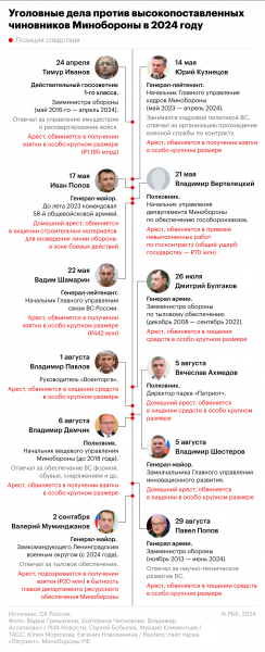 По делу генерала Ивана Попова допросили 91 свидетеля2