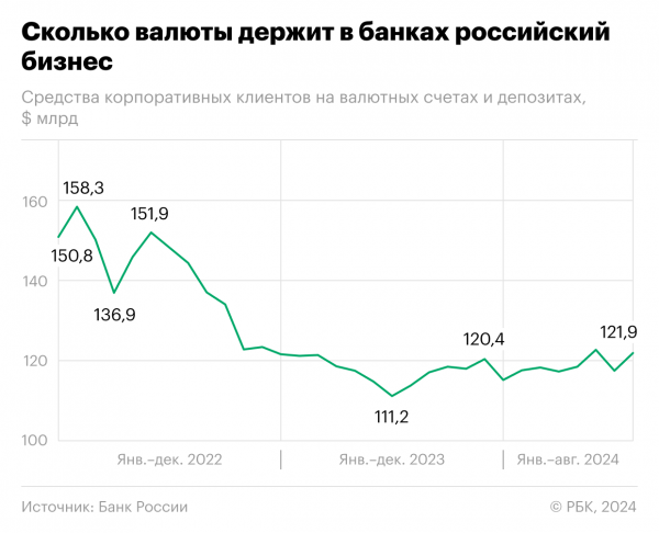 Приток валюты в банки от бизнеса достиг максимума за два года2