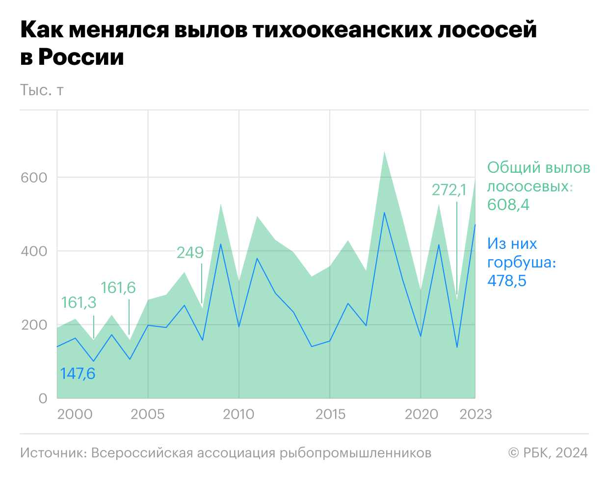 Рыбаки предупредили о минимальном вылове лососей за 20 лет2