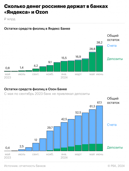 Сколько денег россияне держат в банках «Яндекса» и Ozon. Инфографика0