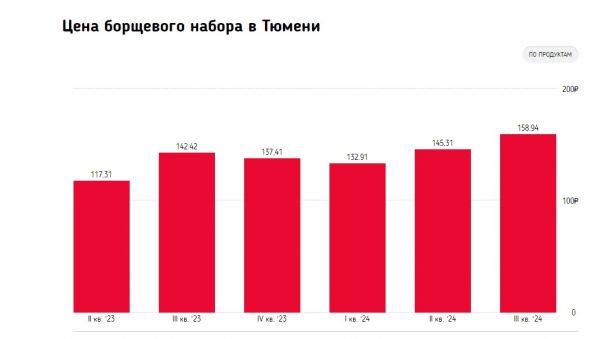 Тюменский борщ стал дороже2