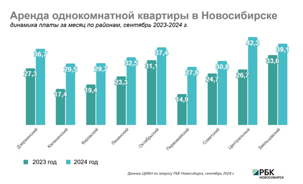 В каком районе Новосибирска сильнее всего выросла аренда квартир2