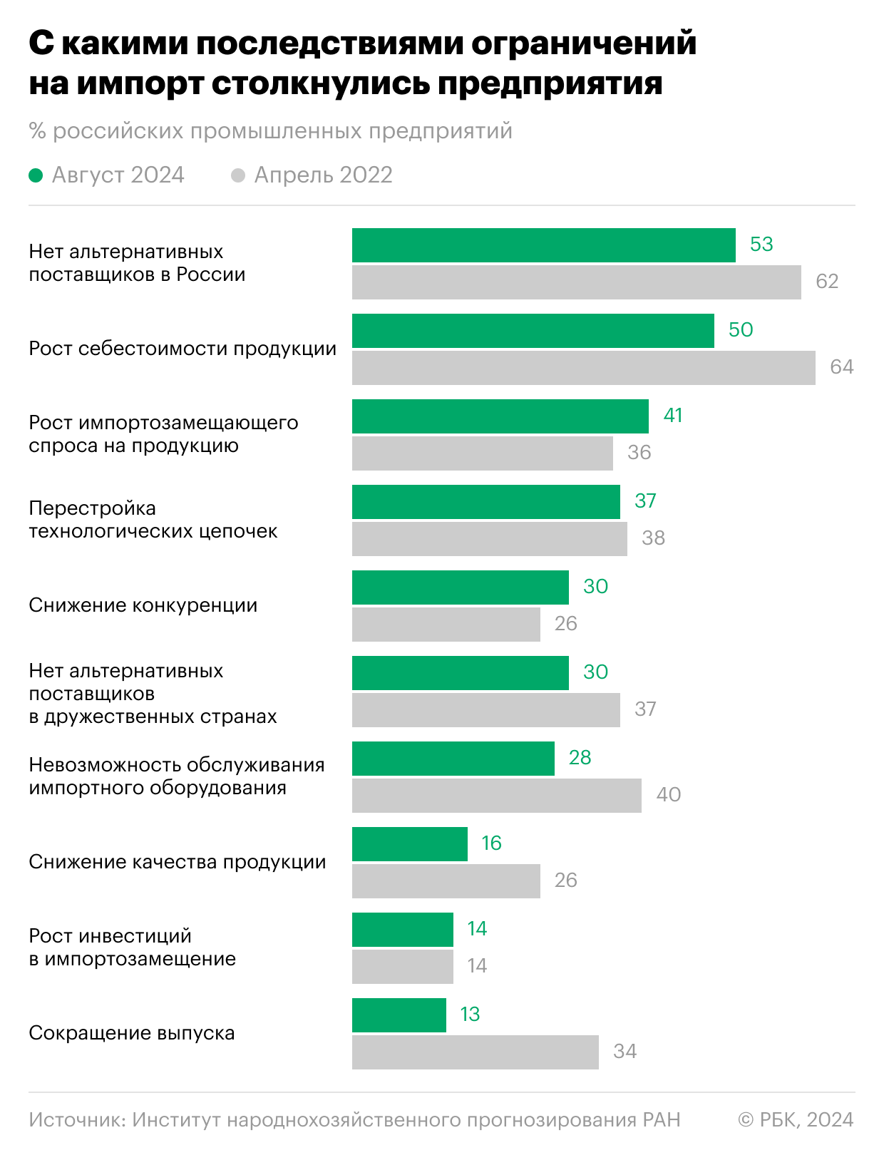 Бизнес назвал ключевые проблемы импортозамещения. Инфографика0